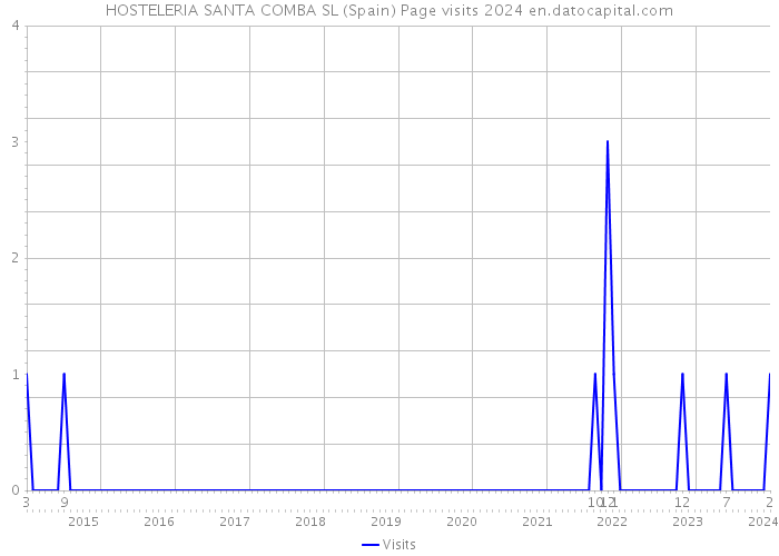 HOSTELERIA SANTA COMBA SL (Spain) Page visits 2024 