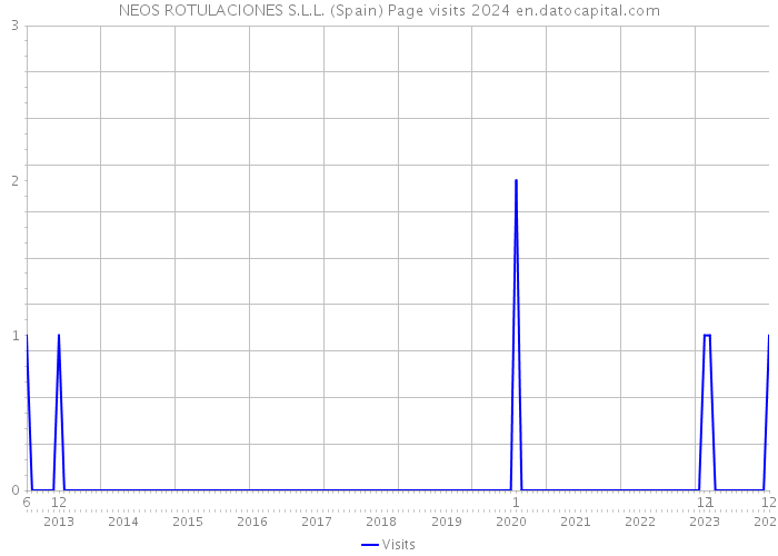 NEOS ROTULACIONES S.L.L. (Spain) Page visits 2024 