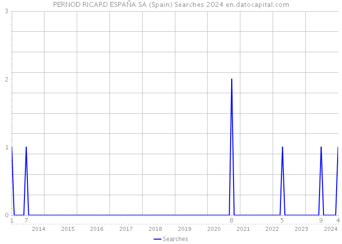 PERNOD RICARD ESPAÑA SA (Spain) Searches 2024 
