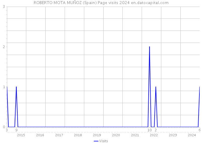 ROBERTO MOTA MUÑOZ (Spain) Page visits 2024 