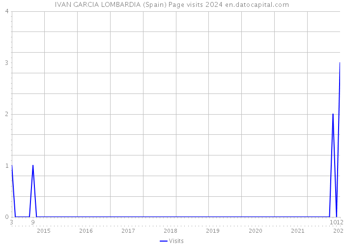 IVAN GARCIA LOMBARDIA (Spain) Page visits 2024 