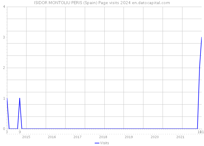 ISIDOR MONTOLIU PERIS (Spain) Page visits 2024 