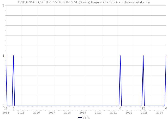 ONDARRA SANCHEZ INVERSIONES SL (Spain) Page visits 2024 