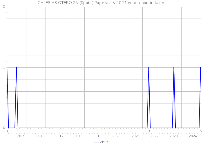 GALERIAS OTERO SA (Spain) Page visits 2024 