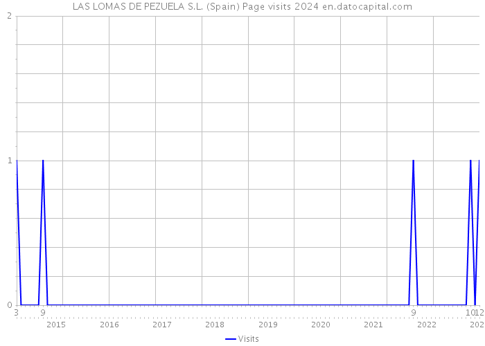 LAS LOMAS DE PEZUELA S.L. (Spain) Page visits 2024 