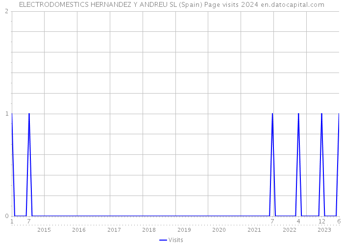 ELECTRODOMESTICS HERNANDEZ Y ANDREU SL (Spain) Page visits 2024 