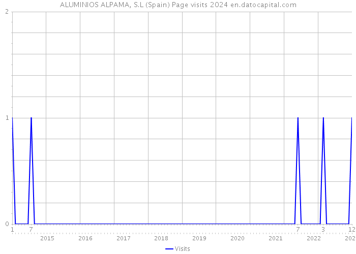 ALUMINIOS ALPAMA, S.L (Spain) Page visits 2024 