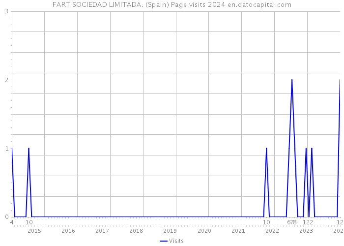 FART SOCIEDAD LIMITADA. (Spain) Page visits 2024 
