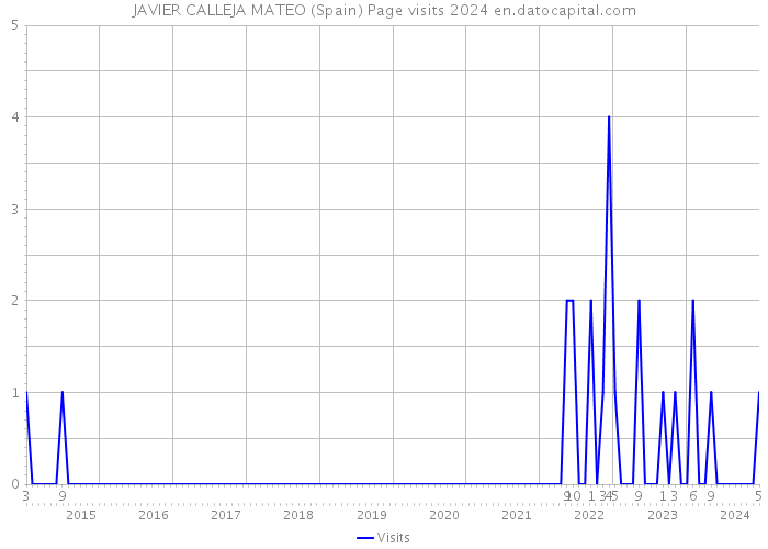 JAVIER CALLEJA MATEO (Spain) Page visits 2024 