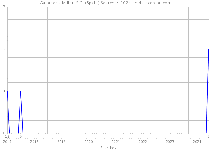 Ganaderia Millon S.C. (Spain) Searches 2024 