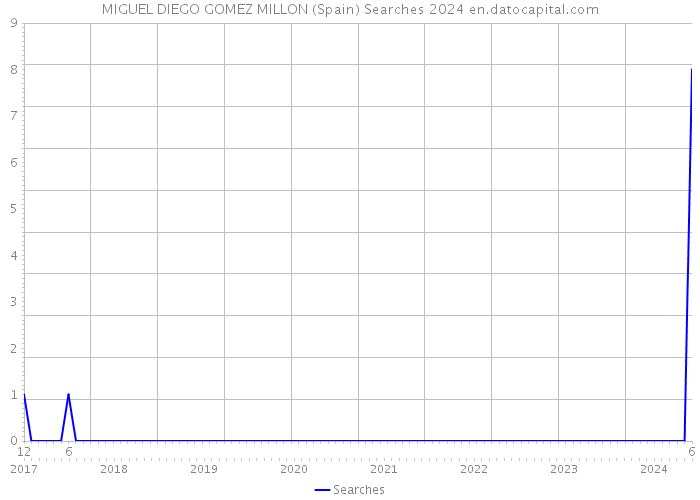 MIGUEL DIEGO GOMEZ MILLON (Spain) Searches 2024 