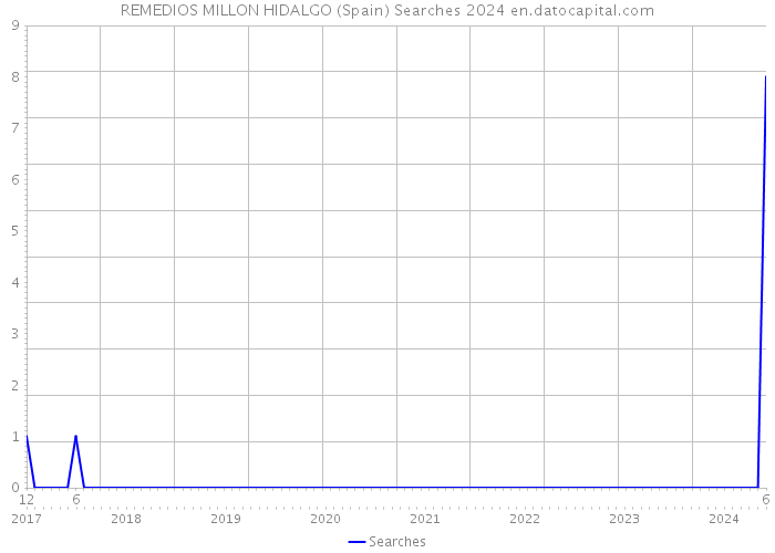 REMEDIOS MILLON HIDALGO (Spain) Searches 2024 