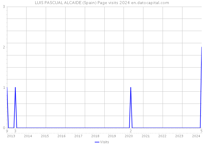 LUIS PASCUAL ALCAIDE (Spain) Page visits 2024 