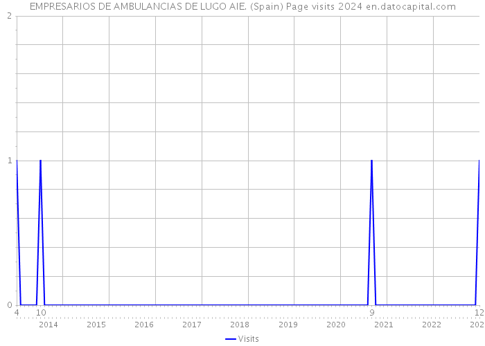 EMPRESARIOS DE AMBULANCIAS DE LUGO AIE. (Spain) Page visits 2024 