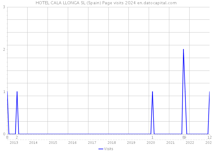 HOTEL CALA LLONGA SL (Spain) Page visits 2024 