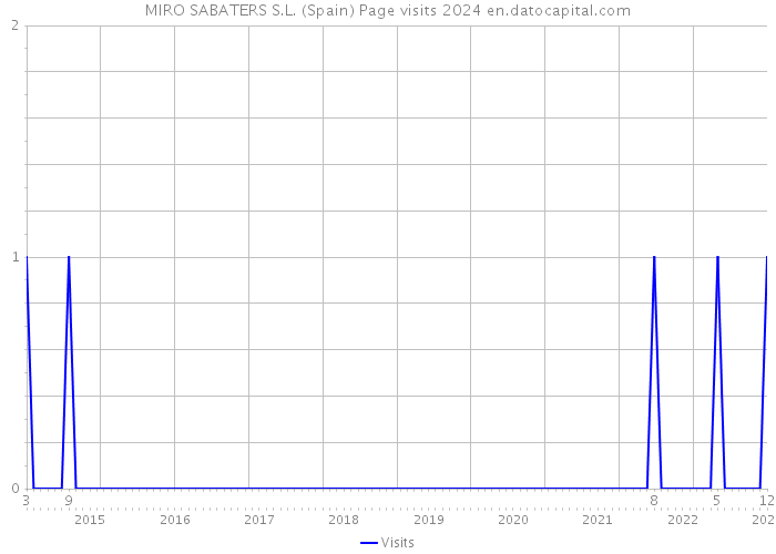 MIRO SABATERS S.L. (Spain) Page visits 2024 