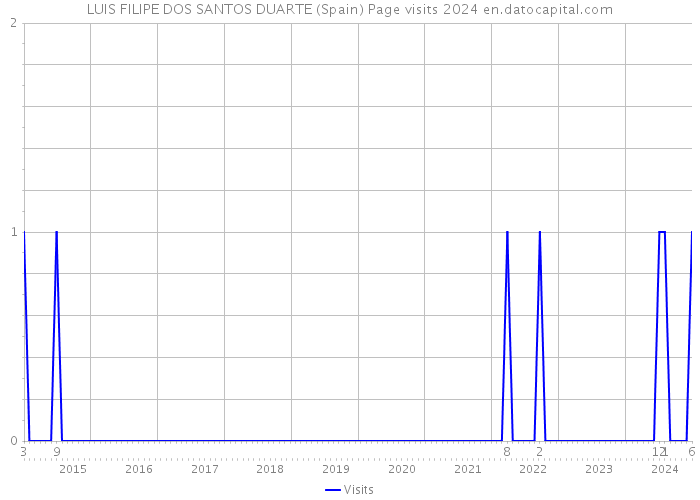 LUIS FILIPE DOS SANTOS DUARTE (Spain) Page visits 2024 