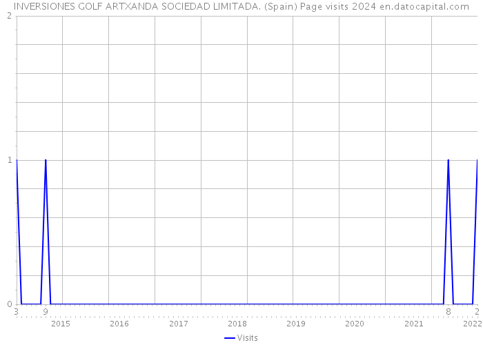 INVERSIONES GOLF ARTXANDA SOCIEDAD LIMITADA. (Spain) Page visits 2024 