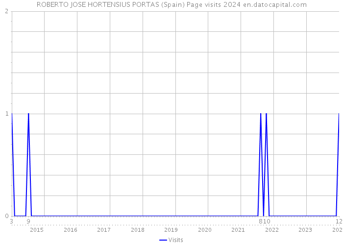 ROBERTO JOSE HORTENSIUS PORTAS (Spain) Page visits 2024 