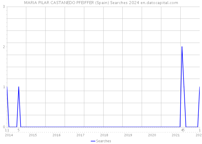 MARIA PILAR CASTANEDO PFEIFFER (Spain) Searches 2024 