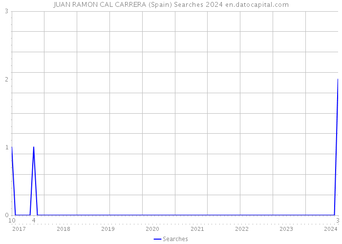 JUAN RAMON CAL CARRERA (Spain) Searches 2024 