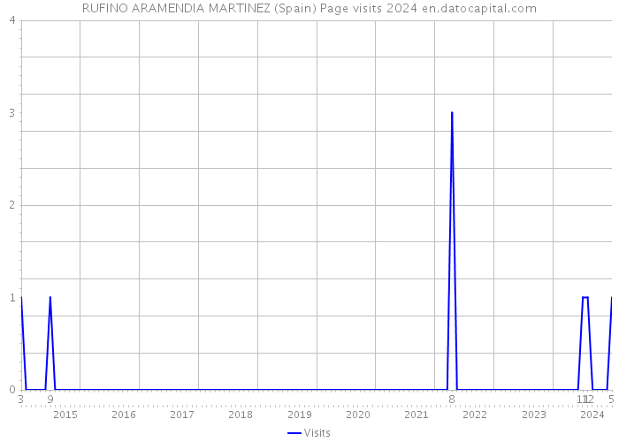 RUFINO ARAMENDIA MARTINEZ (Spain) Page visits 2024 