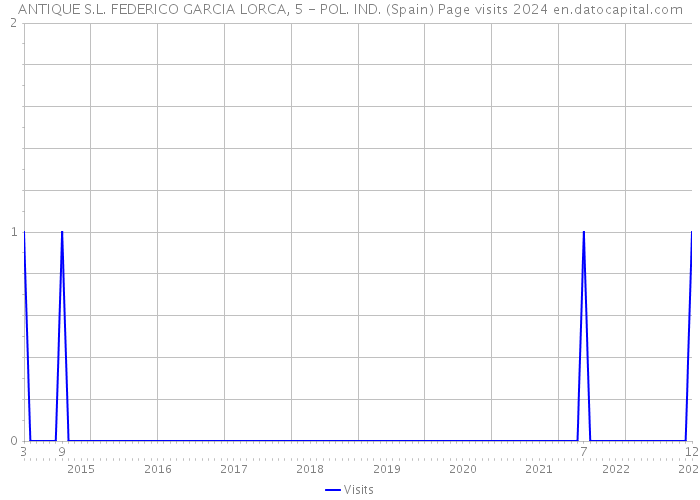 ANTIQUE S.L. FEDERICO GARCIA LORCA, 5 - POL. IND. (Spain) Page visits 2024 