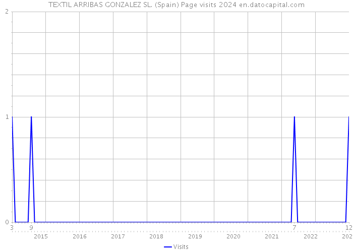 TEXTIL ARRIBAS GONZALEZ SL. (Spain) Page visits 2024 