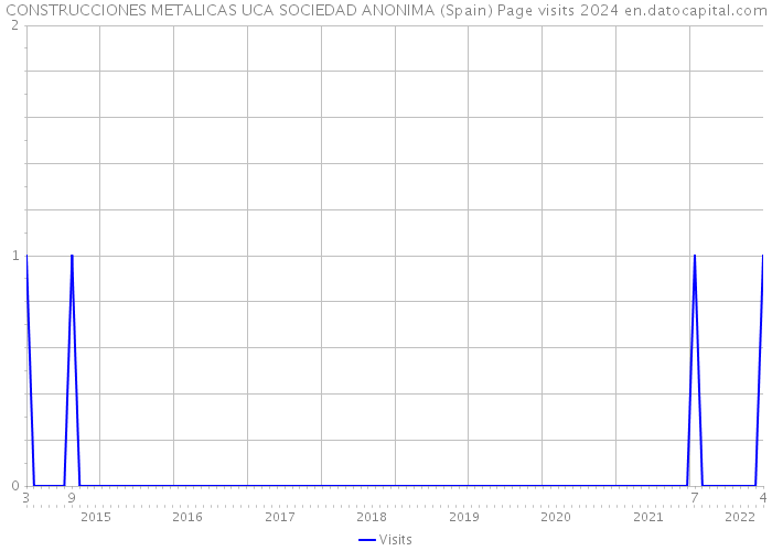 CONSTRUCCIONES METALICAS UCA SOCIEDAD ANONIMA (Spain) Page visits 2024 
