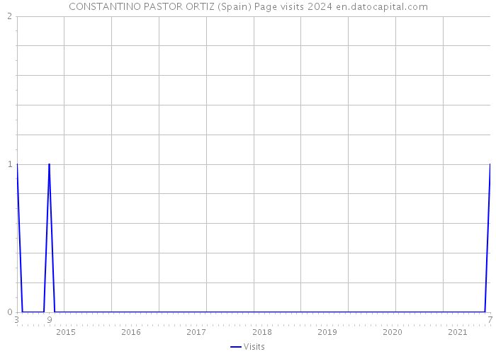 CONSTANTINO PASTOR ORTIZ (Spain) Page visits 2024 