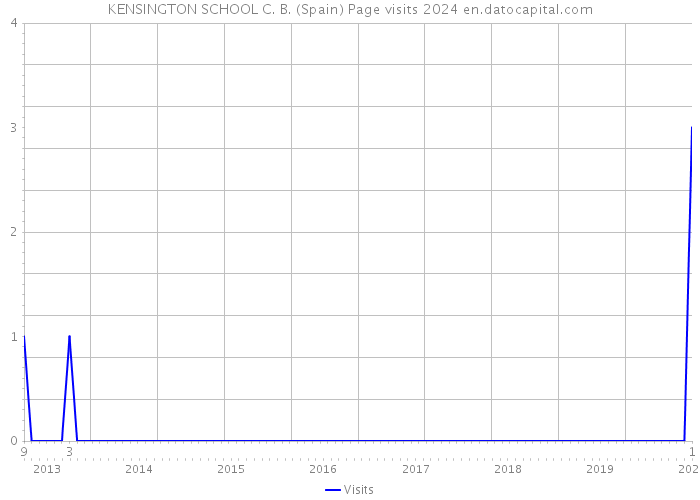 KENSINGTON SCHOOL C. B. (Spain) Page visits 2024 