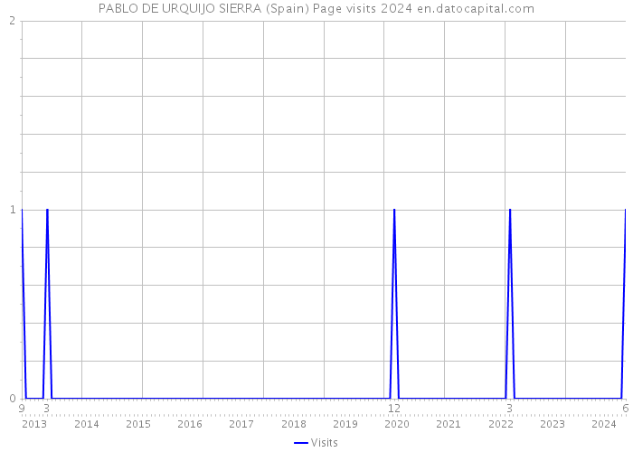PABLO DE URQUIJO SIERRA (Spain) Page visits 2024 