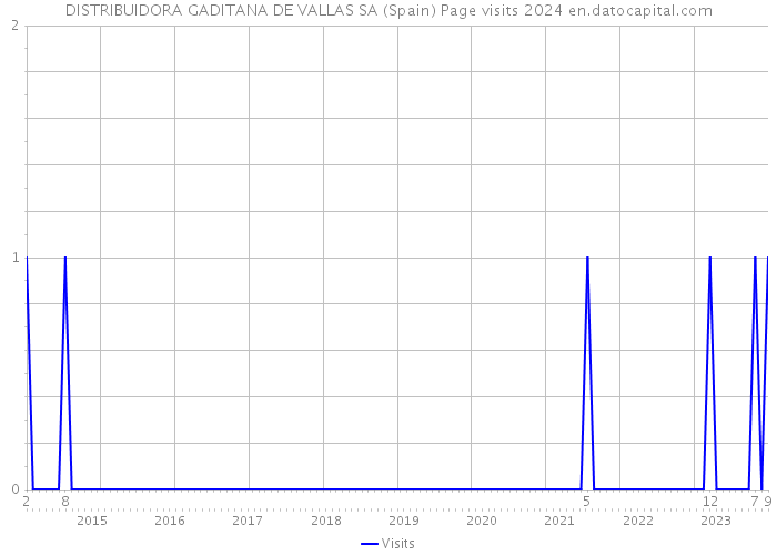 DISTRIBUIDORA GADITANA DE VALLAS SA (Spain) Page visits 2024 