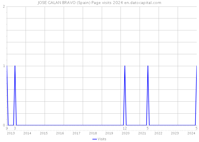 JOSE GALAN BRAVO (Spain) Page visits 2024 