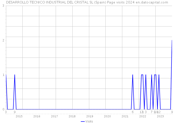 DESARROLLO TECNICO INDUSTRIAL DEL CRISTAL SL (Spain) Page visits 2024 