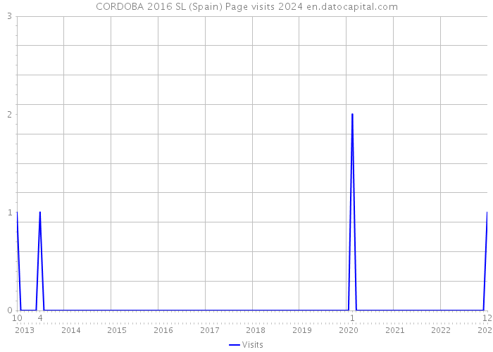 CORDOBA 2016 SL (Spain) Page visits 2024 