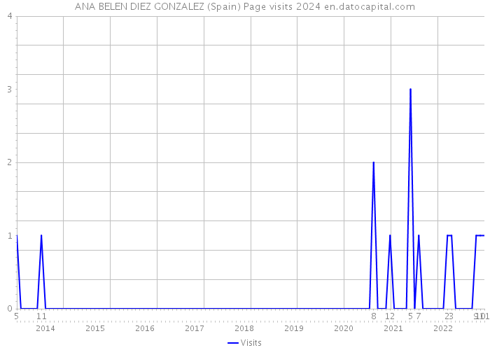 ANA BELEN DIEZ GONZALEZ (Spain) Page visits 2024 