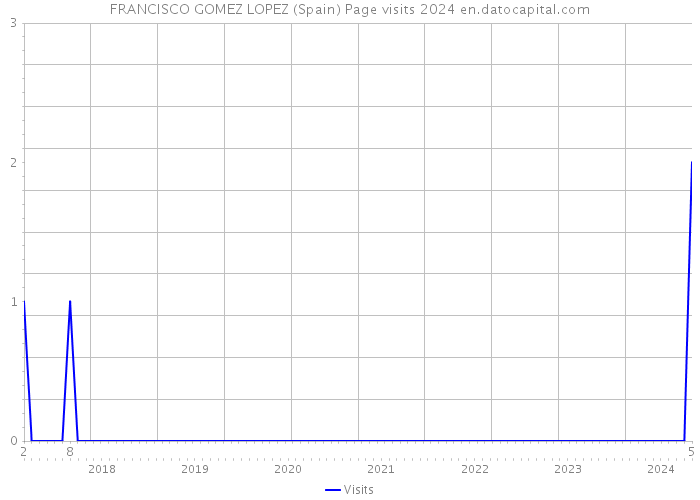 FRANCISCO GOMEZ LOPEZ (Spain) Page visits 2024 