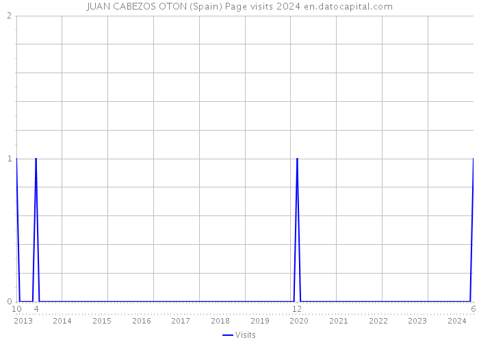 JUAN CABEZOS OTON (Spain) Page visits 2024 