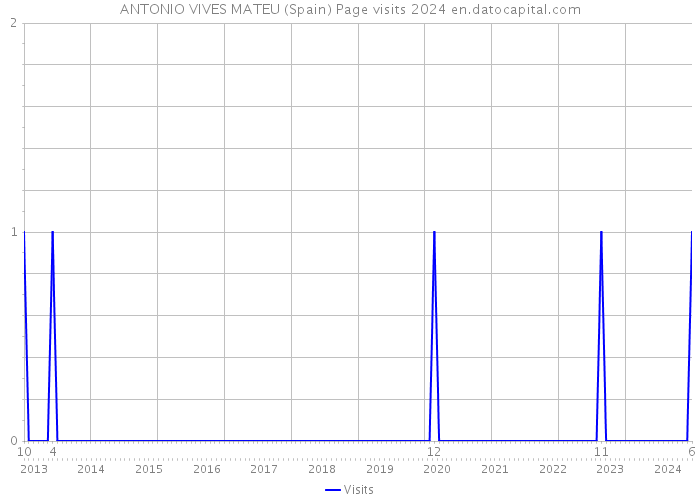 ANTONIO VIVES MATEU (Spain) Page visits 2024 