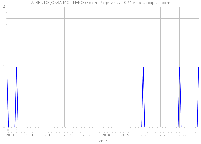 ALBERTO JORBA MOLINERO (Spain) Page visits 2024 