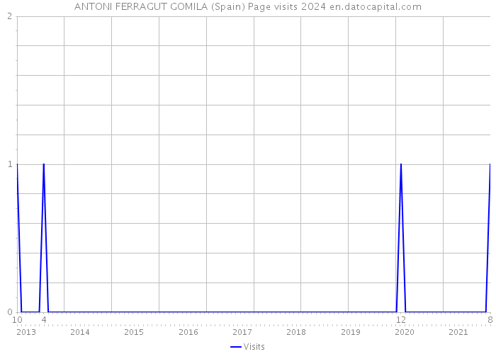 ANTONI FERRAGUT GOMILA (Spain) Page visits 2024 