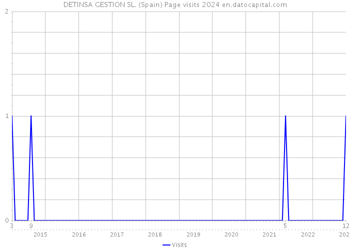 DETINSA GESTION SL. (Spain) Page visits 2024 