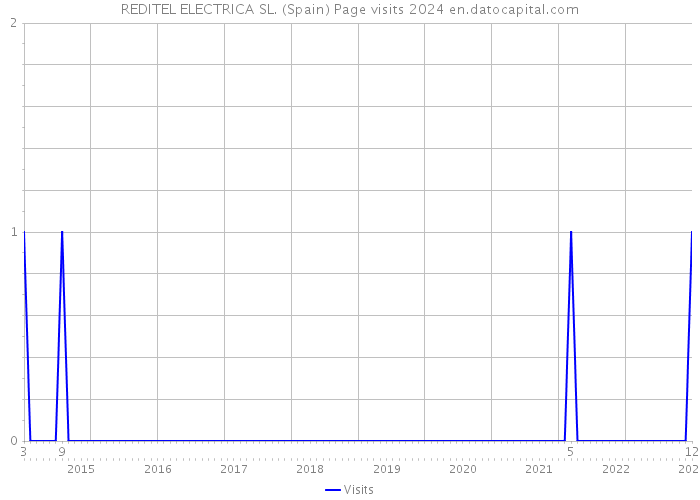 REDITEL ELECTRICA SL. (Spain) Page visits 2024 