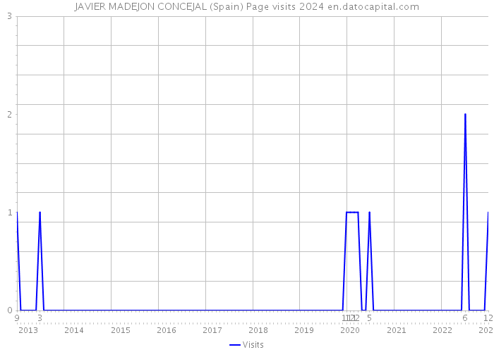 JAVIER MADEJON CONCEJAL (Spain) Page visits 2024 