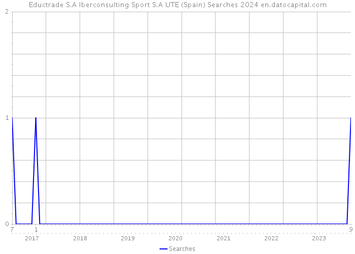Eductrade S.A Iberconsulting Sport S.A UTE (Spain) Searches 2024 