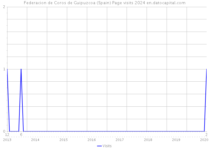 Federacion de Coros de Guipuzcoa (Spain) Page visits 2024 