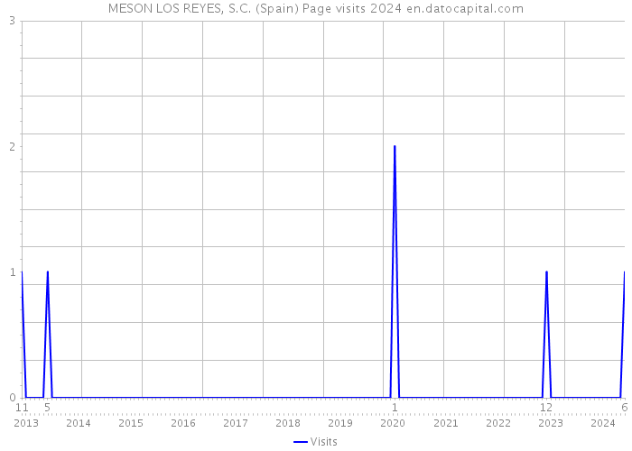MESON LOS REYES, S.C. (Spain) Page visits 2024 