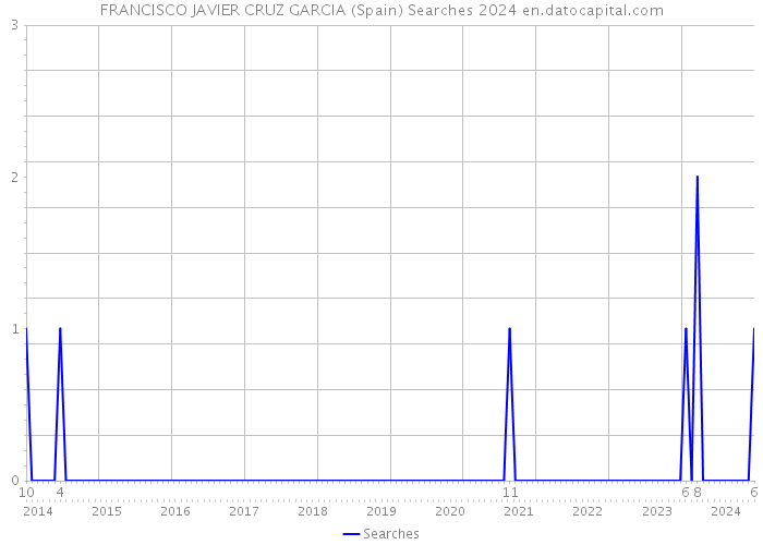 FRANCISCO JAVIER CRUZ GARCIA (Spain) Searches 2024 
