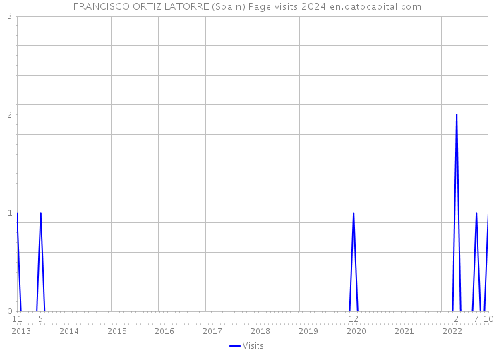 FRANCISCO ORTIZ LATORRE (Spain) Page visits 2024 